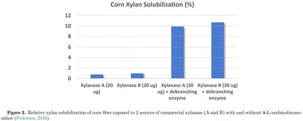 Debranching enzymes in corn/soybean meal–based poultry feeds: a review - Image 5