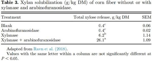 Debranching enzymes in corn/soybean meal–based poultry feeds: a review - Image 6
