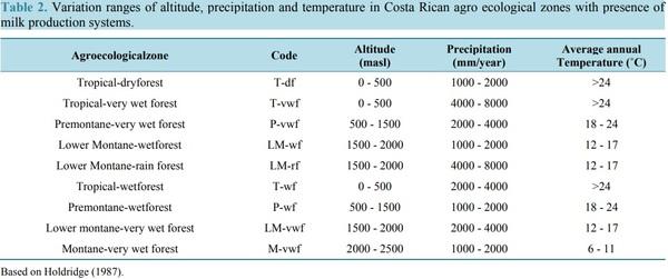 Effect of Age at First Calving on First Lactation Milk Yield in Holstein Cows from Costa Rican Specialized Dairy Herds - Image 2