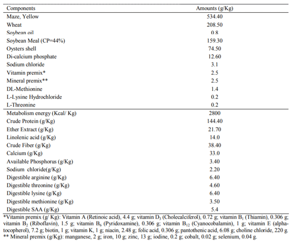 Table 1. Ingredients and chemical composition of basal diet (g/Kg)