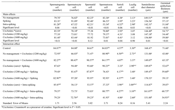 Table 5. Main and interaction effects of management methods and CreAmino levels on the average number of spermatogonia, spermatocyte, spermatid, spermatozoid, Sertoli and Leydig cells, seminiferous duct diameter, and germinal epithelium thickness.