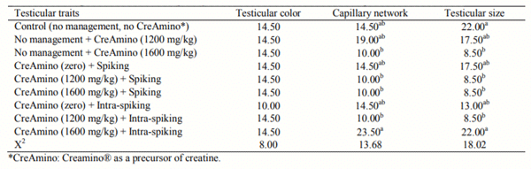 Table 4. Average testicular color, capillary network and testicular size for experimental treatments.