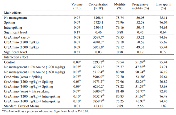 Table 2. Main and interaction effects of management methods and CreAmino levels on qualitative and quantitative characteristics of rooster sperm