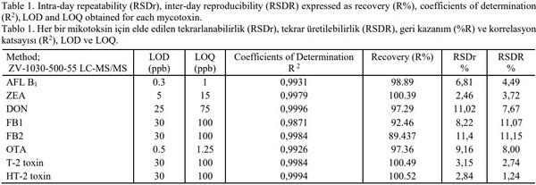Investigation of mycotoxin residues in poultry feeds by LC MS/MS method - Image 1