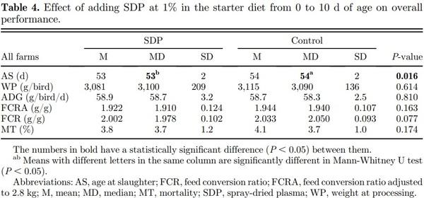 Field evaluation of feeding spray-dried plasma in the starter period on final performance and overall health of broilers - Image 4