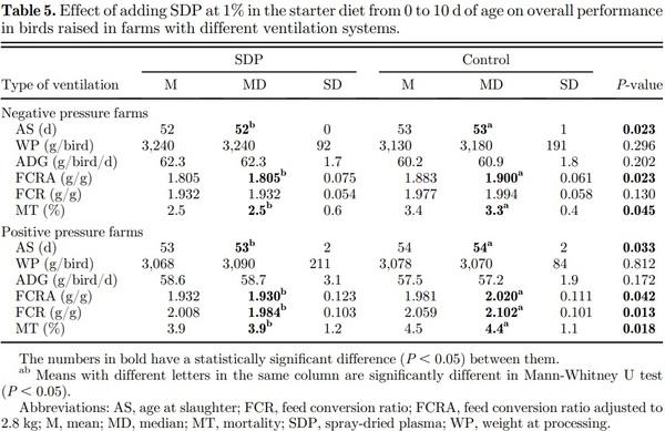 Field evaluation of feeding spray-dried plasma in the starter period on final performance and overall health of broilers - Image 5