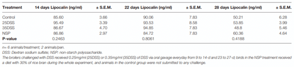 TABLE 7 | Lipocalin concentration in the serum of broilers submitted to different intestinal challenges at 14, 22 and 28 days of age.