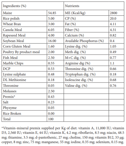Table 1. Ingredient and nutrient composition of experimental ration for broilers.