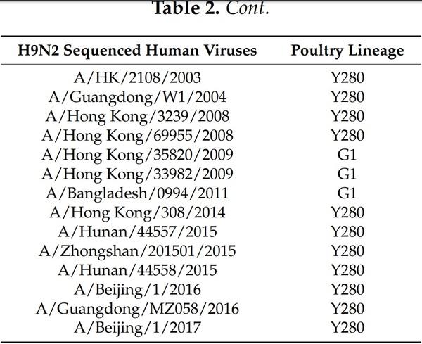 The Multifaceted Zoonotic Risk of H9N2 Avian Influenza - Image 3