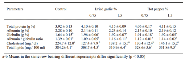 Table 3. Effect of dried garlic or hot pepper on some blood constituents of Japanese quail hens