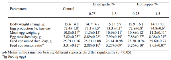 Table 1. Performance of laying Japanese quail hens fed on experimental basal diets supplemented with dried garlic or hot pepper