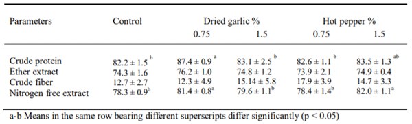 Table 4. Digestibility coefficients of nutrients for mature Japanese quail cocks fed on experimental basal diets supplemented with dried garlic or hot pepper