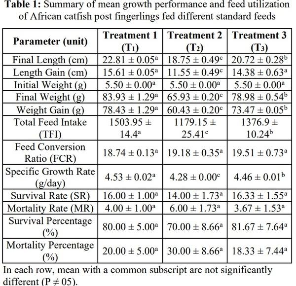 Comparison of growth performance of African catfish (Clarias gariepinus) fed with different standard feed - Image 2