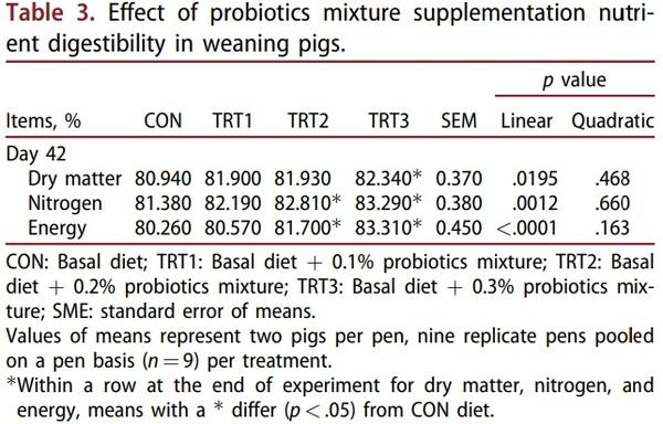 Evaluation of effect of probiotics mixture supplementation on growth performance, nutrient digestibility, faecal bacterial enumeration, and noxious gas emission in weaning pigs - Image 3