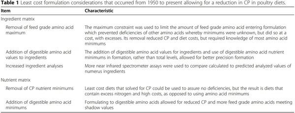 Progress of amino acid nutrition for diet protein reduction in poultry - Image 1