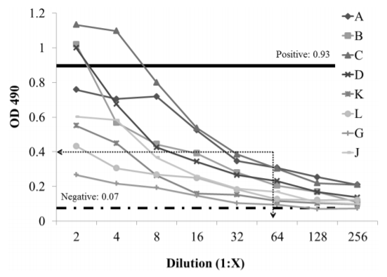 Figure 4. Establishing negative baseline for S. Enteritidis enzyme-linked immunosorbent assays (ELISA) using the recombinant H1 g,m antigen. A-J sera are individual animal sera collected from a poultry farm that cultured positive for S. Typhimurium and negative for S. Enteritidis. Positive (solid line) and negative (dashed line) threshold optical density (OD) values were determined using from S. Enteritidis/H1 g,m flagellin vaccinated and unvaccinated chickens. The cut-off dilution and OD value for the recombinant H1 g,m ELISA was 1:64 and 0.4, respectively (dotted lines).