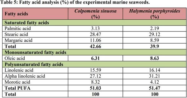 Phytochemical, Amino Acid, Fatty Acid and Vitamin Investigation of Marine Seaweeds Colpomenia Sinuosa and Halymenia Porphyroides Collected along Southeast Coast of Tamilnadu, India - Image 6