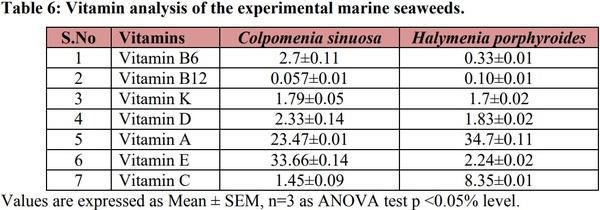 Phytochemical, Amino Acid, Fatty Acid and Vitamin Investigation of Marine Seaweeds Colpomenia Sinuosa and Halymenia Porphyroides Collected along Southeast Coast of Tamilnadu, India - Image 7