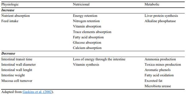 Table 1. Metabolic, physiological and nutritional responses associated with antibiotic growth promoter.