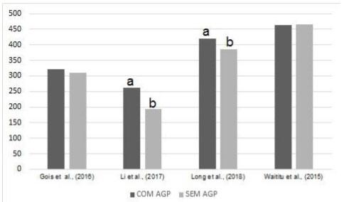 Figure 2. Weight gain of post-weaning piglets with or without antibiotic growth promoter - without health challenge. Com AGP:With AGP; Sem AGP: Without AGP.