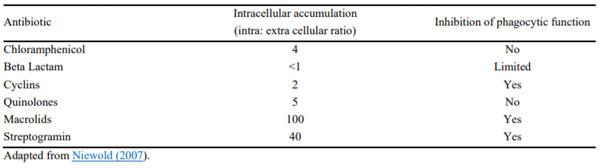 Table 2. Intra-phagocytic accumulation of antibiotics that may lead to inhibition of phagocytic function.