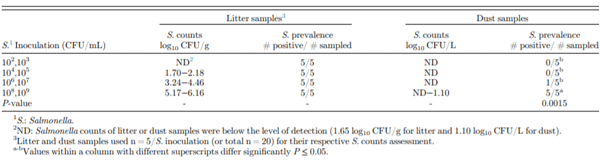 Table 2. Salmonella recovery from litter and dust samples from an in vitro dust production system, Experiment 1.