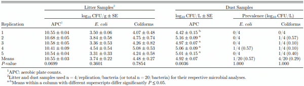 Table 1. Bacteria recovery from litter and dust samples from an in vitro dust production system, Experiment 1.