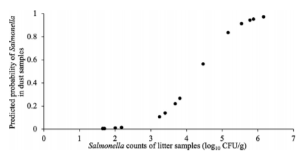 Figure 2. Scatterplot of predicted probability from logistic regres-sion model of the presence of Salmonella in dust samples in relation Sal-monella counts in litter samples. The graph equation is [ln (y/1-y) = - 8.4434+1.9505 (Salmonella counts of litter)]. R2 = 0.549.