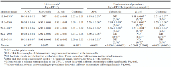 Table 3. Effect of litter moisture contents on transfer of aerobic bacteria, Salmonella, E. coli, and coliforms from litter to dust samples, Experiment 2.