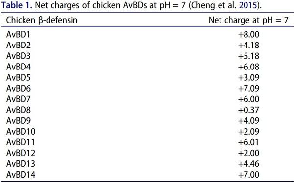 Antimicrobial peptides as an alternative to relieve antimicrobial growth promoters in poultry - Image 4