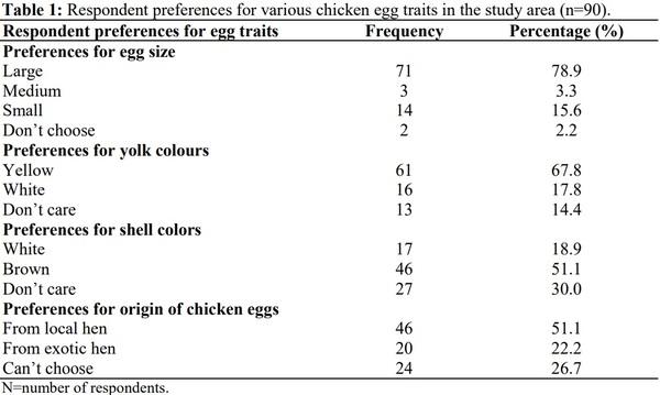 Attitudes and Perceptions of Consumers to Chicken Egg Attributes in Eastern Ethiopia - Image 1