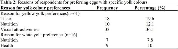 Attitudes and Perceptions of Consumers to Chicken Egg Attributes in Eastern Ethiopia - Image 2