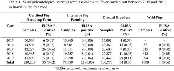 Achievements and Challenges of Classical Swine Fever Eradication in Brazil - Image 9