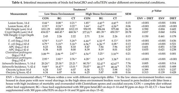 Evaluation of a Product Derived from Porcine Plasma Protein and a Yeast Product with Similar Biological Activity in Diets of Growing Broilers - Image 4