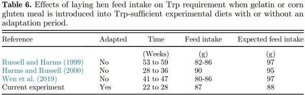 Tryptophan requirement of first-cycle commercial laying hens in peak egg production - Image 7