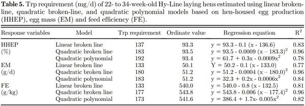 Tryptophan requirement of first-cycle commercial laying hens in peak egg production - Image 5