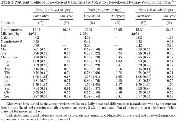 Tryptophan requirement of first-cycle commercial laying hens in peak egg production - Image 2