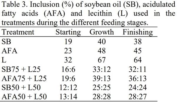 Performance Response of Broiler Chickens to the Replacement of Soybean Oil and Acidulated Fatty Acids by Lecithin in the Diet - Image 3