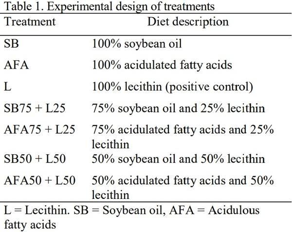 Performance Response of Broiler Chickens to the Replacement of Soybean Oil and Acidulated Fatty Acids by Lecithin in the Diet - Image 1