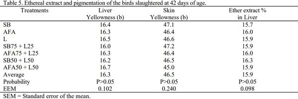 Performance Response of Broiler Chickens to the Replacement of Soybean Oil and Acidulated Fatty Acids by Lecithin in the Diet - Image 5