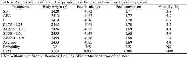 Performance Response of Broiler Chickens to the Replacement of Soybean Oil and Acidulated Fatty Acids by Lecithin in the Diet - Image 4