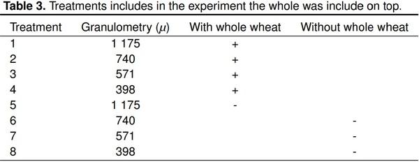 Maize particle size with the addition of wheat on zootechnical parameters in chickens - Image 3
