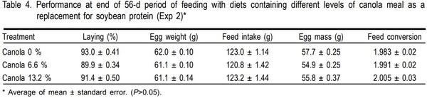 Performance and egg quality in semi-free range hens fed diets with different levels of canola meal - Image 4