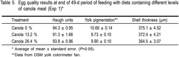 Performance and egg quality in semi-free range hens fed diets with different levels of canola meal - Image 5