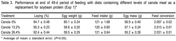 Performance and egg quality in semi-free range hens fed diets with different levels of canola meal - Image 3