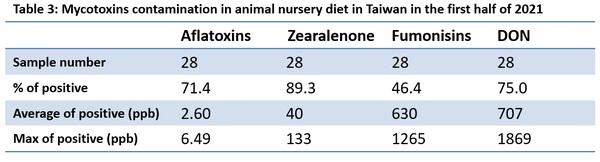 Mycotoxins semiannual survey of mycotoxin in feed in 2021 Taiwan - Image 3