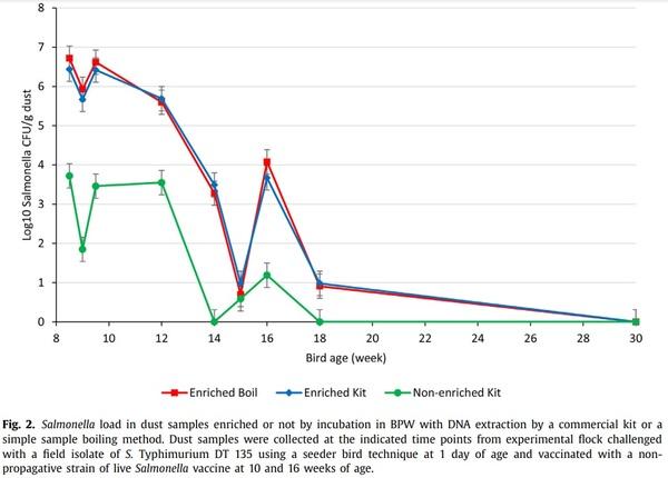 A molecular based method for rapid detection of Salmonella spp. in poultry dust samples - Image 4