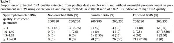 A molecular based method for rapid detection of Salmonella spp. in poultry dust samples - Image 2