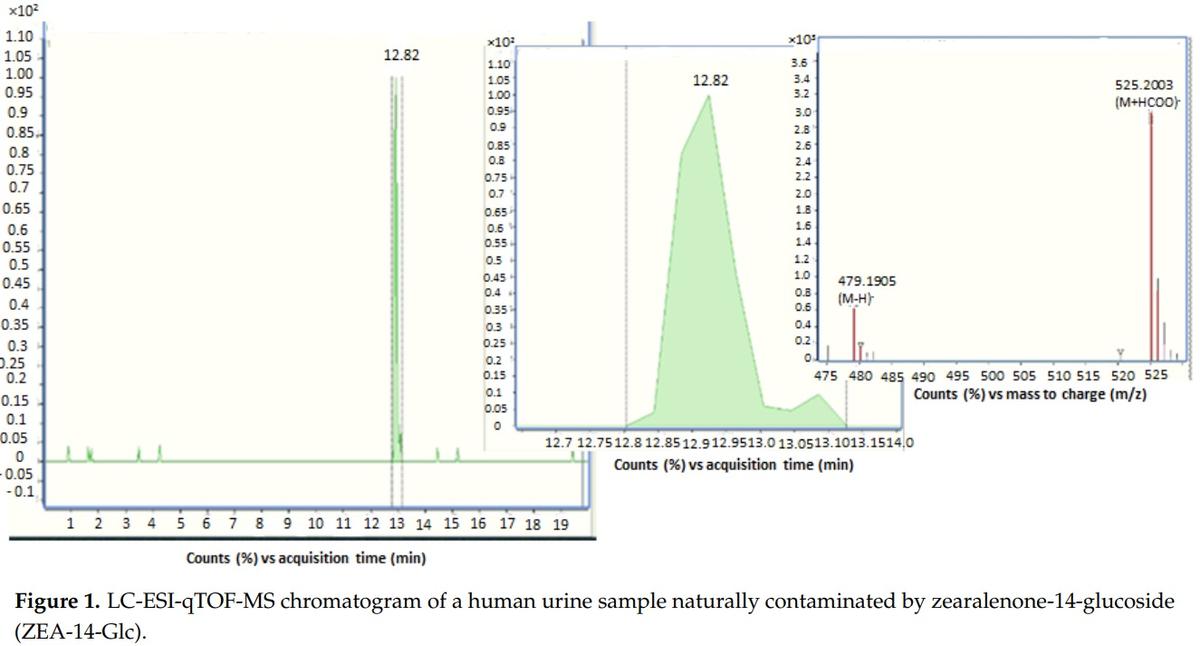 Assessment of Human Exposure to Deoxynivalenol, Ochratoxin A, Zearalenone and Their Metabolites Biomarker in Urine Samples Using LC-ESI-qTOF - Image 1