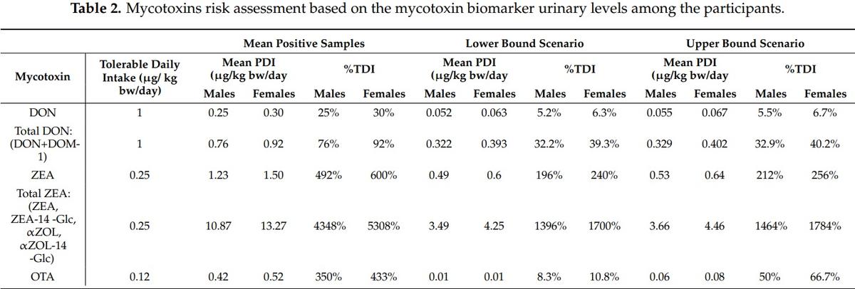 Assessment of Human Exposure to Deoxynivalenol, Ochratoxin A, Zearalenone and Their Metabolites Biomarker in Urine Samples Using LC-ESI-qTOF - Image 5